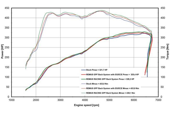 REMUS Sport Auspuffanlage für VW Golf 8 R Variant 2.0 TSI DSG 4Motion 320 PS (mit OPF) 2022-2024 Schwarz 4 x 102mm