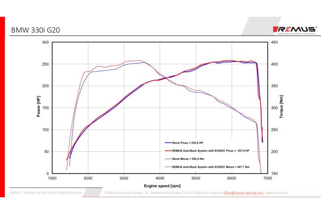 Remus Klappen Sportauspuff für BMW 3er G20 / G21 320i und 330i (mit OPF, auch xDrive) 2019-2026 Carbon 4 x 84mm