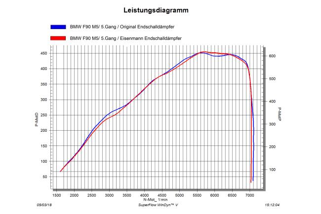 Eisenmann Edelstahl Klappenauspuff für BMW M5 (F90) Limousine (4.4 V8 Biturbo, 600 PS) Endrohre 4x90mm rund Carbon Le Mans Design, mit EG-Genehmigung